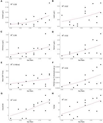 Exploring contaminants as a disruptor of temperature-dependent sex determination in sea turtle <mark class="highlighted">hatchling</mark>s